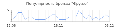 Популярность фруже
