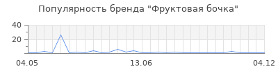 Популярность Фруктовая бочка