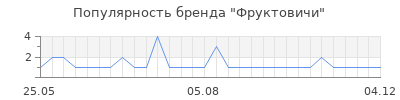 Популярность фруктовичи