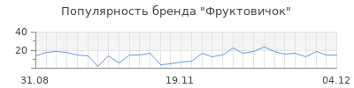 Популярность фруктовичок