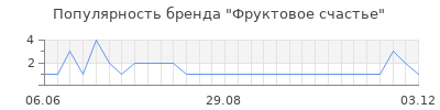 Популярность фруктовое счастье