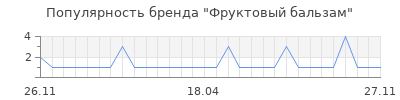 Популярность фруктовый бальзам