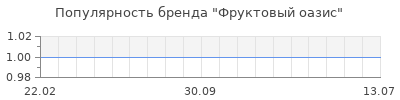 Популярность фруктовый оазис