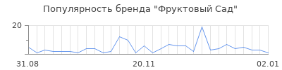 Популярность фруктовый сад
