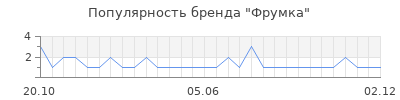 Популярность Фрумка