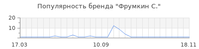 Популярность фрумкин с