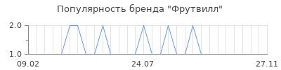 Популярность фрутвилл