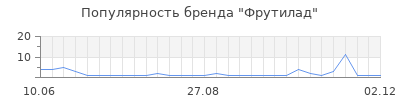 Популярность фрутилад