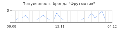 Популярность фрутмотив