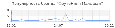 Популярность фрутоняня малышам