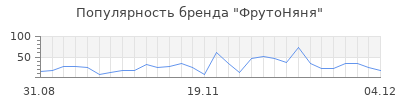Популярность фрутоняня
