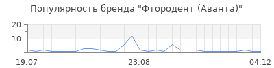 Популярность фтородент аванта