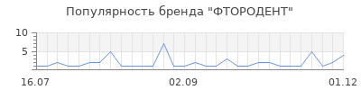 Популярность фтородент