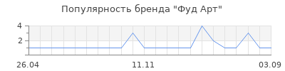 Популярность Фуд Арт