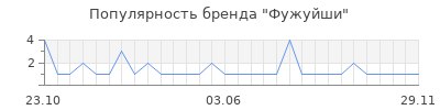 Популярность фужуйши