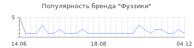 Популярность Фуззики