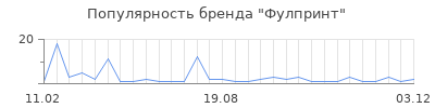 Популярность Фулпринт