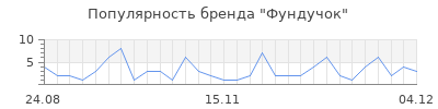 Популярность Фундучок