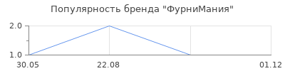 Популярность ФурниМания