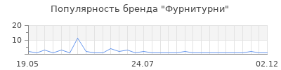Популярность фурнитурни