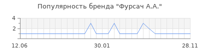 Популярность Фурсач А.А.