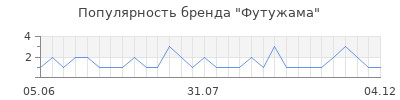 Популярность футужама