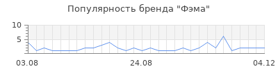 Популярность фэма