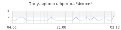 Популярность фэнси