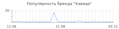 Популярность хавиар