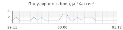 Популярность Хаггис