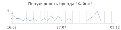 Популярность хайнц