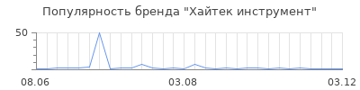 Популярность Хайтек инструмент