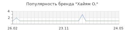 Популярность хайям о