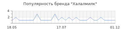 Популярность халалмилк