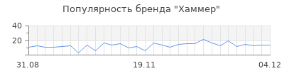 Популярность хаммер