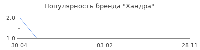 Популярность Хандра