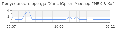 Популярность ханс юрген мюллер гмбх ко