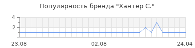 Популярность хантер с