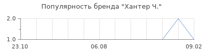 Популярность хантер ч