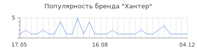 Популярность хантер