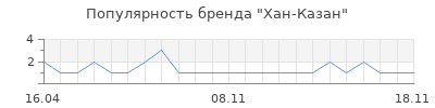 Популярность Хан-Казан
