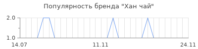 Популярность хан чай