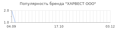 Популярность ХАРВЕСТ ООО