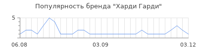 Популярность харди гарди