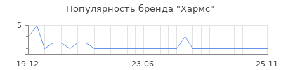 Популярность Хармс