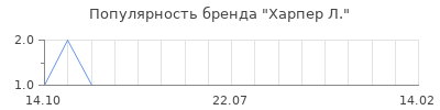 Популярность харпер л