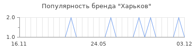 Популярность харьков