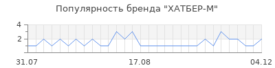 Популярность хатбер м