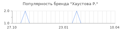 Популярность хаустова р