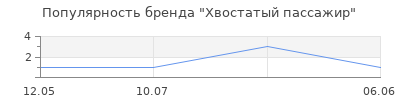 Популярность Хвостатый пассажир